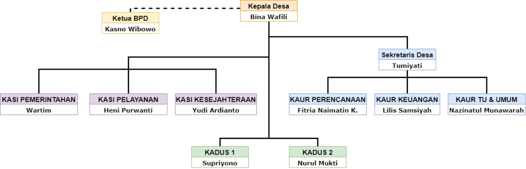 Struktur Organisasi Karang Rejo
